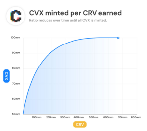 CVX minted per CRV earned.png