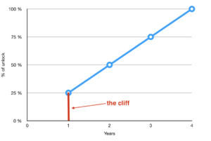 4 year linear vesting with a 1 year cliff.png