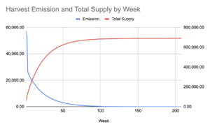 Harvest Emission and Total Supply by Week