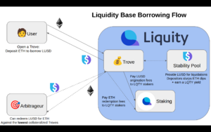 liquity borrowing flow