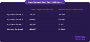 Identifying at-fault Pyth Publishers (1).png