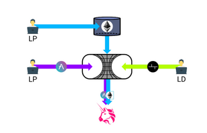 LDs direct the assets from LPs into Uniswap.png